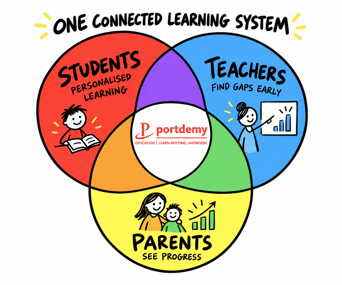 One connected learning system linking PORTDEMY students, teachers and parents