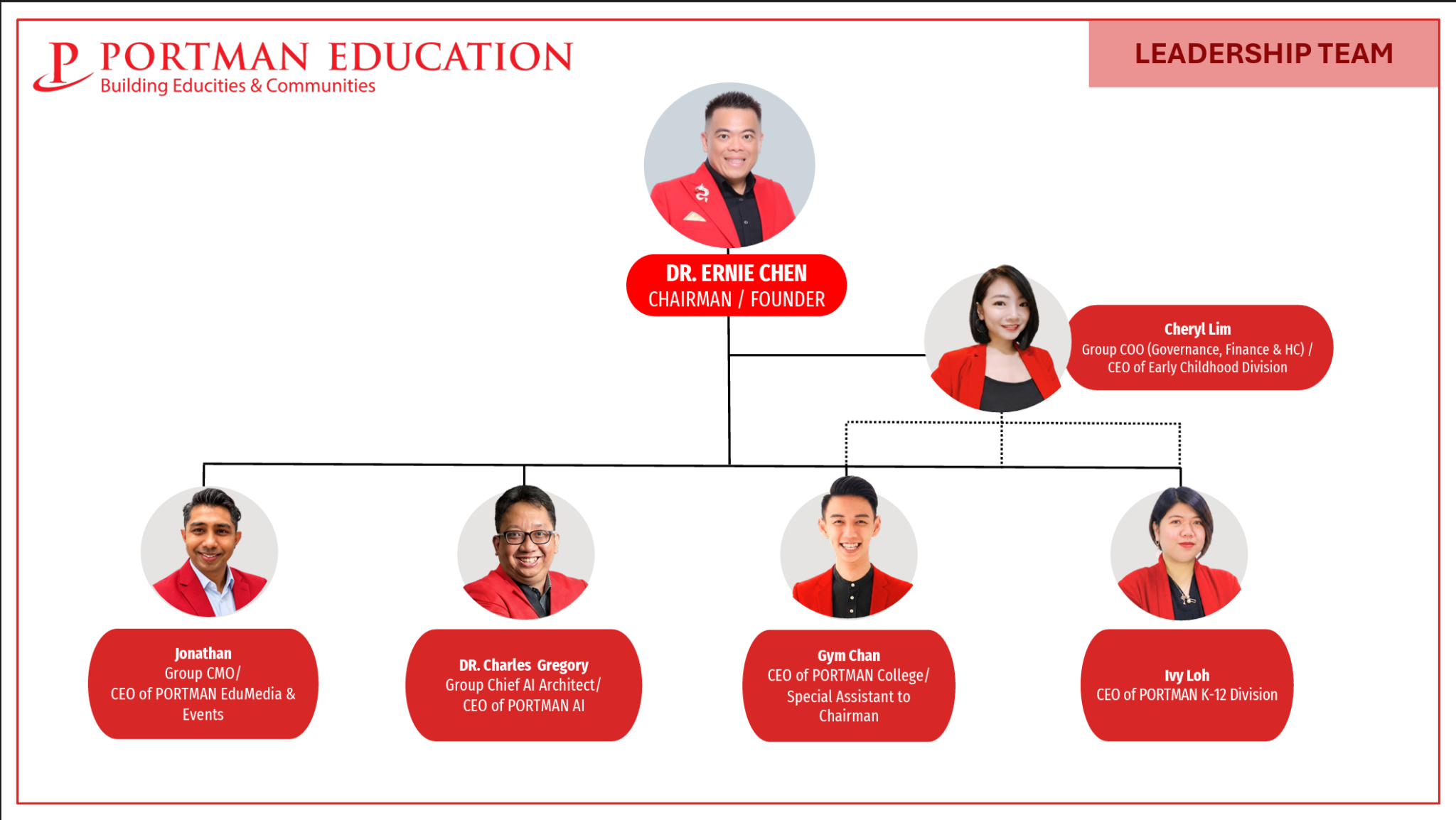 PORTMAN leadership team: Dr. Ernie Chen, Chairman and Founder; Cheryl Lim, Group COO (Governance, Finance and HC) and CEO of Early Childhood Division; Jonathan, Group CMO and CEO of PORTMAN EduMedia and Events; Dr. Charles Gregory, Group Chief AI Architect and CEO of PORTMAN AI; Gym Chan, CEO of PORTMAN College and Special Assistant to Chairman; Ivy Loh, CEO of PORTMAN K-12 Division.